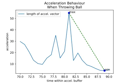 Graph showing an example of the acceleration buffer with the green line marking the detected sudden change in acceleration and hence a collision.