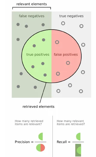 Precision-recall tradeoff diagram
