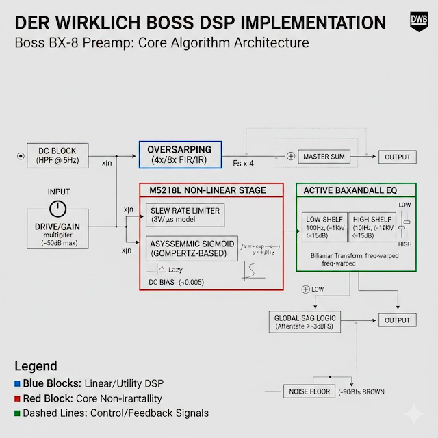 Annotated DSP preamp algorithm architecture diagram.