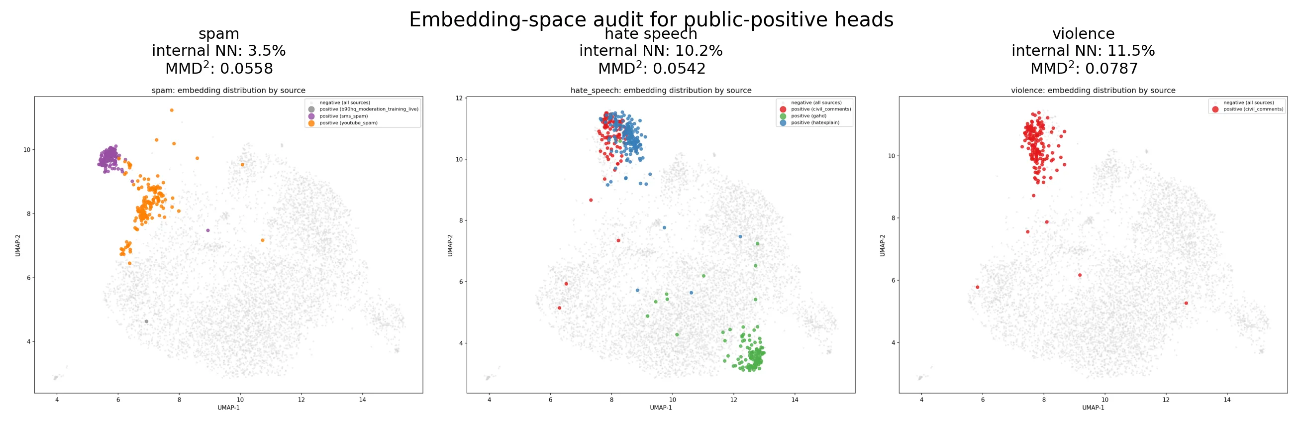 Embedding-space audit for public-positive heads.