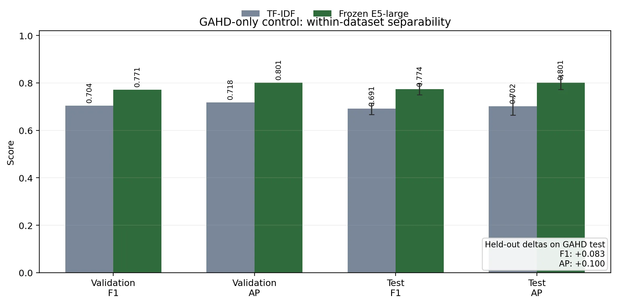 GAHD-only control with 95% bootstrap confidence intervals.