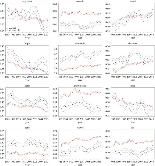 Chart zur zeitlichen Entwicklung männlicher und weiblicher Stimmanteile
