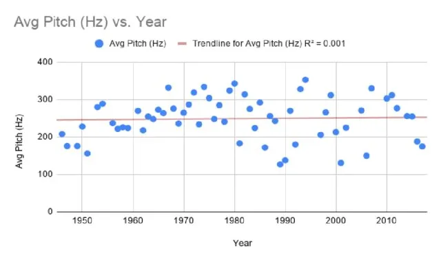 Chart zur Entwicklung durchschnittlicher Stimmumfänge in Popmusik