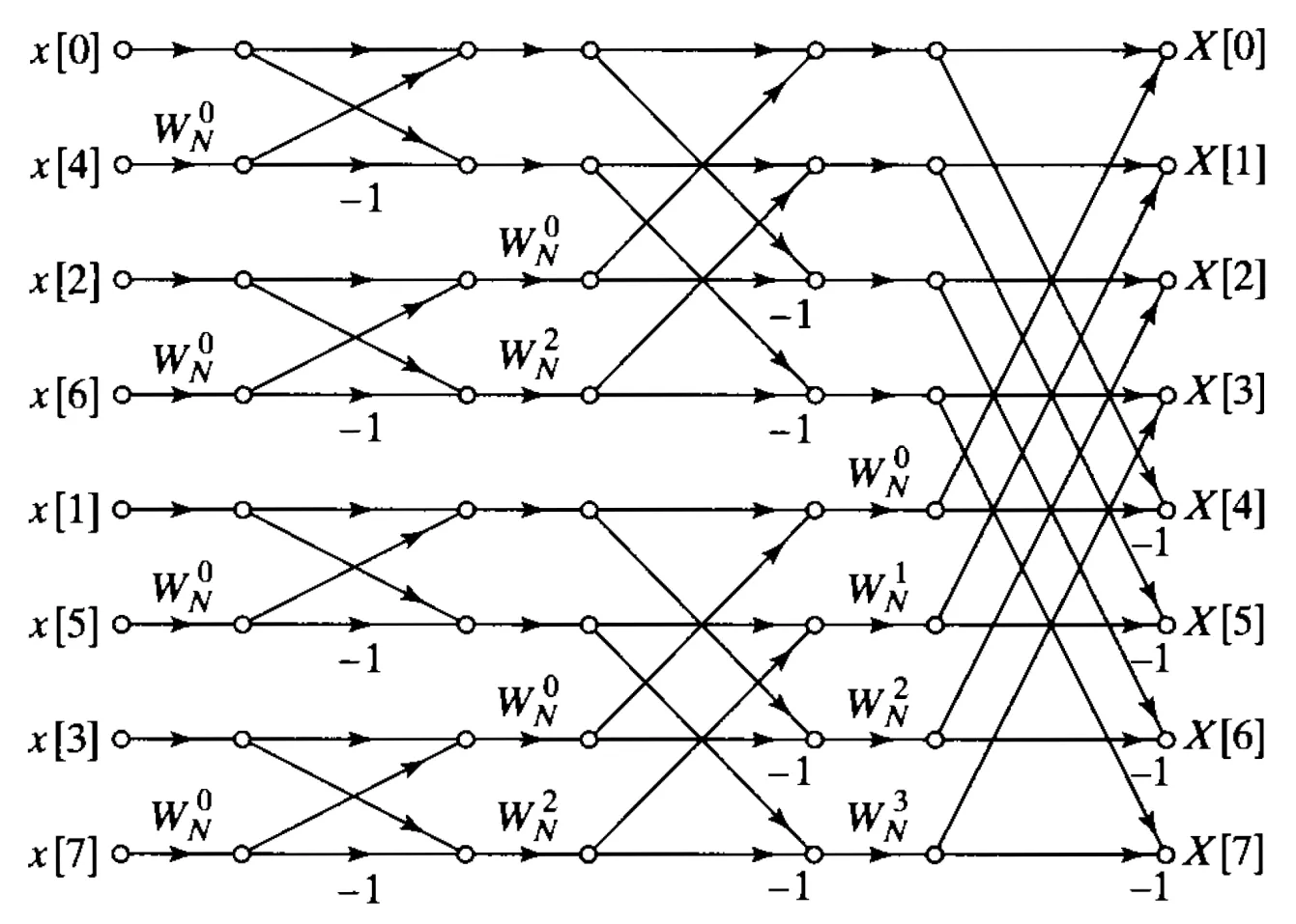 Fast Fourier Transformation