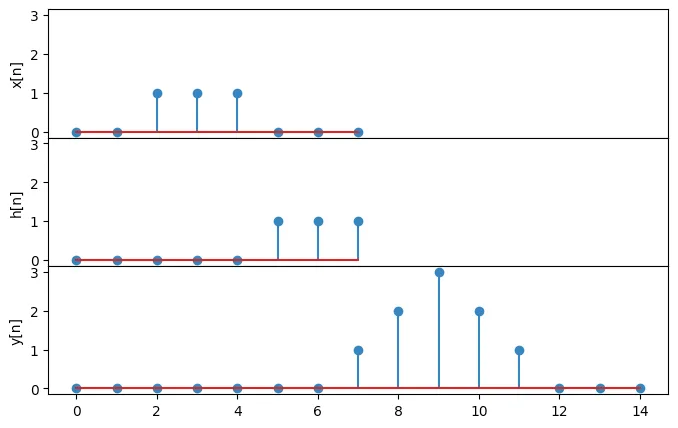 Zeitdiskrete Faltung