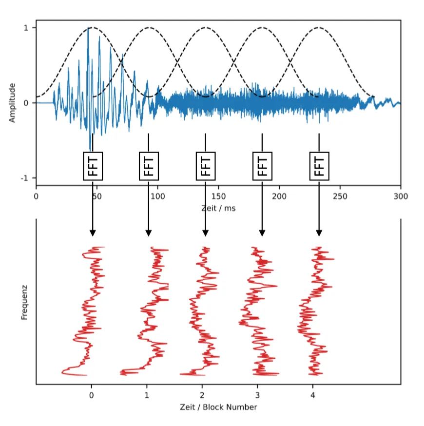 Short-time Fourier Transformation