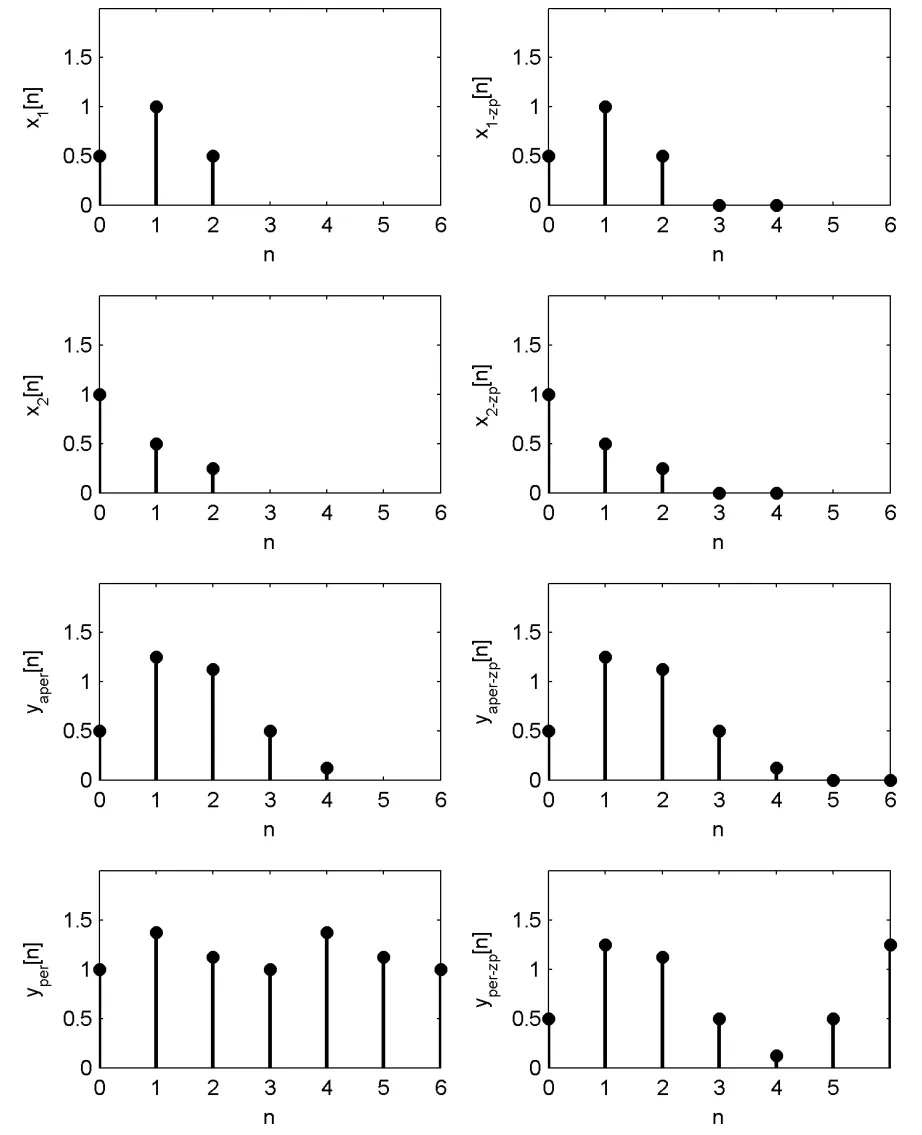 Periodische Faltung und Zero Padding