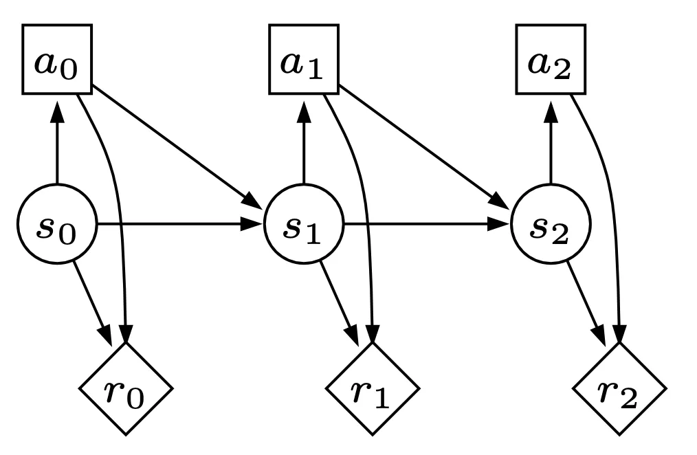 graph of a decision network