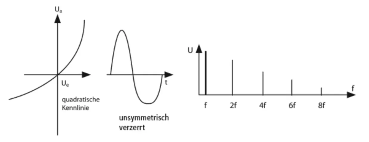 quadratische nicht-linearität