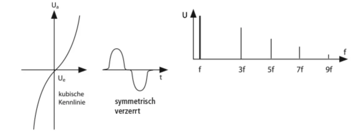 kubische nicht-linearität