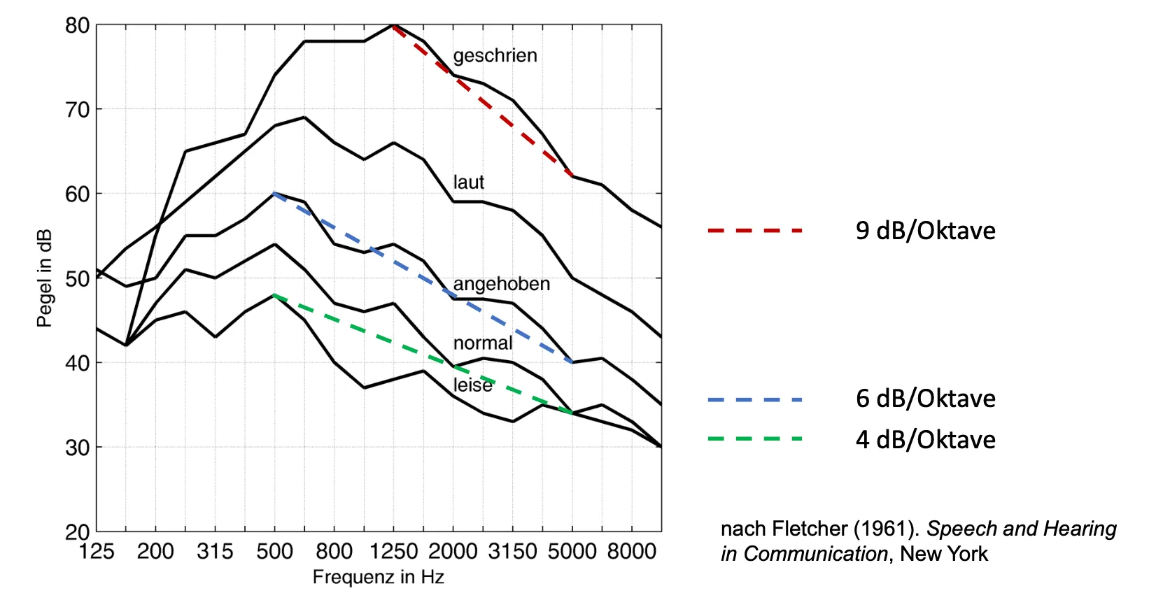 Mittlerer Schalldruckpegel für einen männlichen Sprecher und verschiedene
Sprachintensitäten in 1 m Entfernung