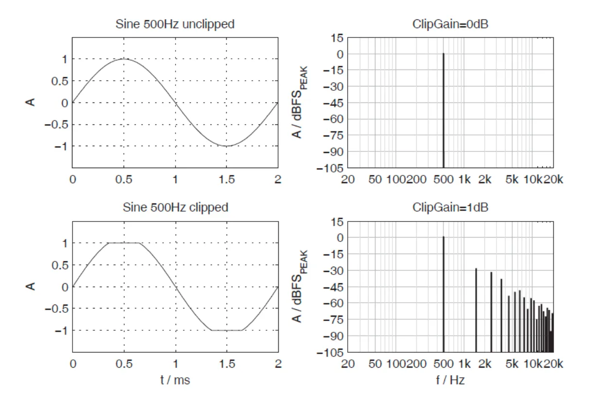 Digitale Übersteuerung eines Sinussignals im Zeit- und Frequenzbereich