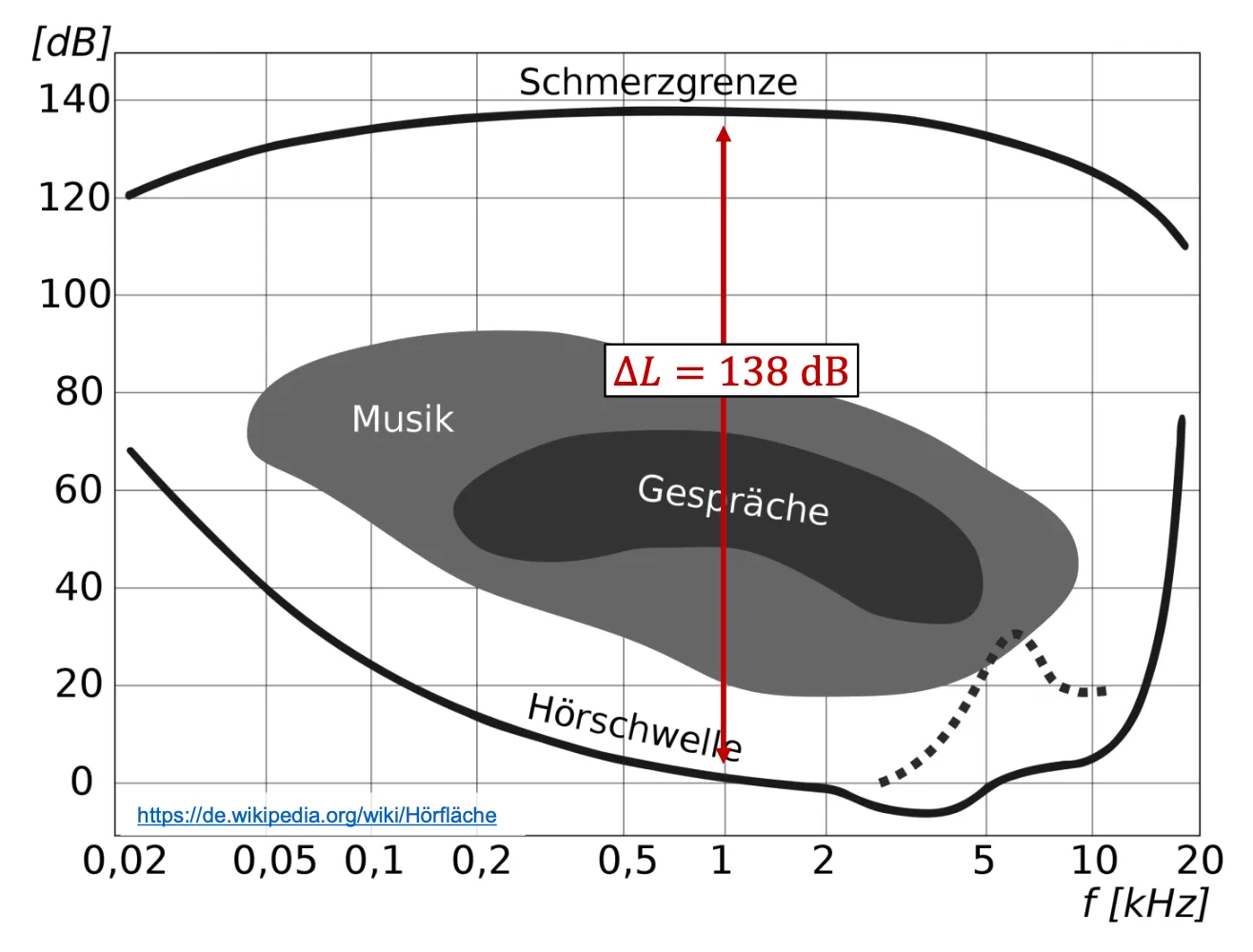 Hörfläche / Hörfeld von normalhörenden Menschen