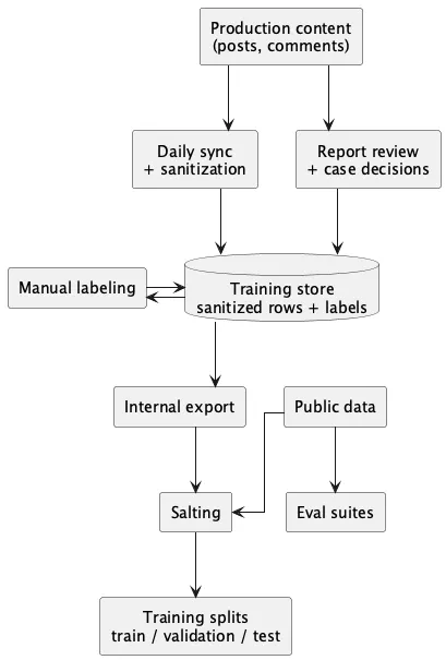 Production-to-training pipeline.