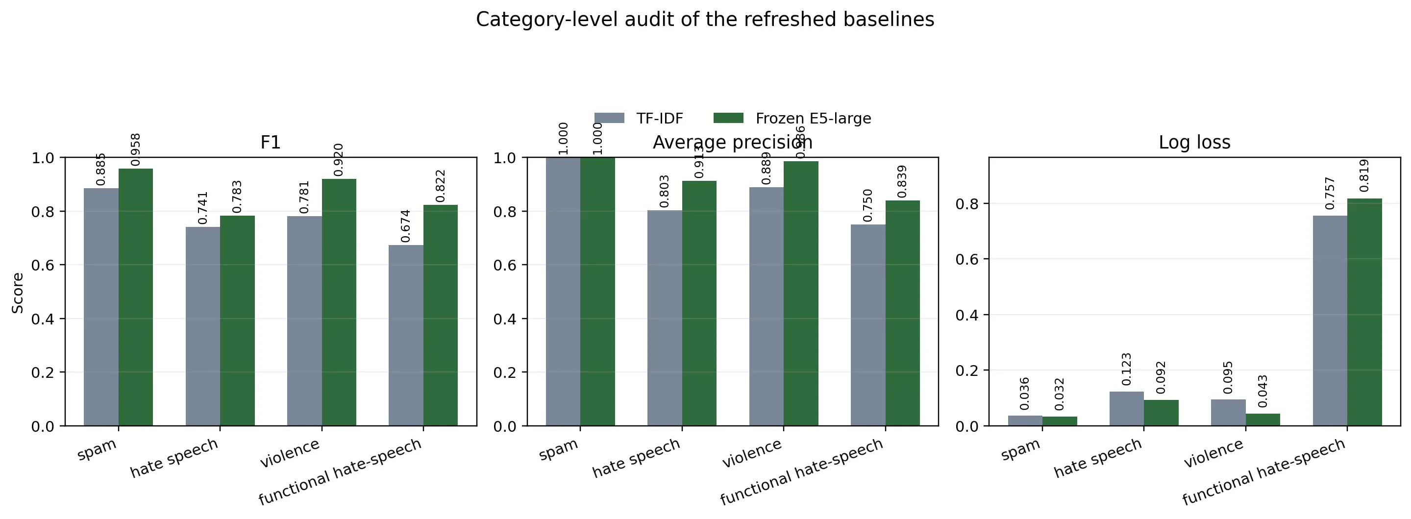 Per-head comparison across stable test heads and functional hate-speech evaluation.