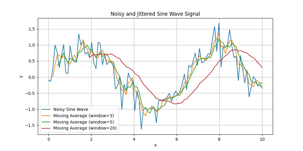 Moving average filter