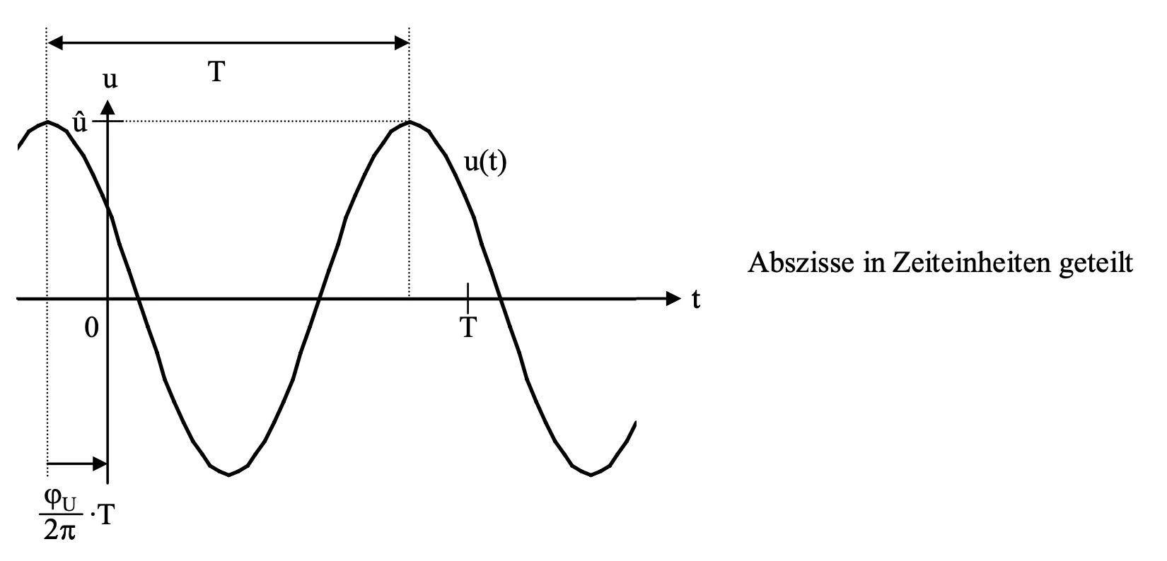 Sinusförmige Wechselspannung