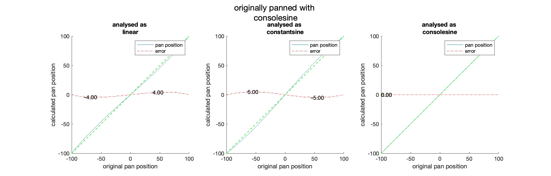Analysis of the discrepancies between the pan position of the input signal and the pan position calculated from the analysis (console panning).