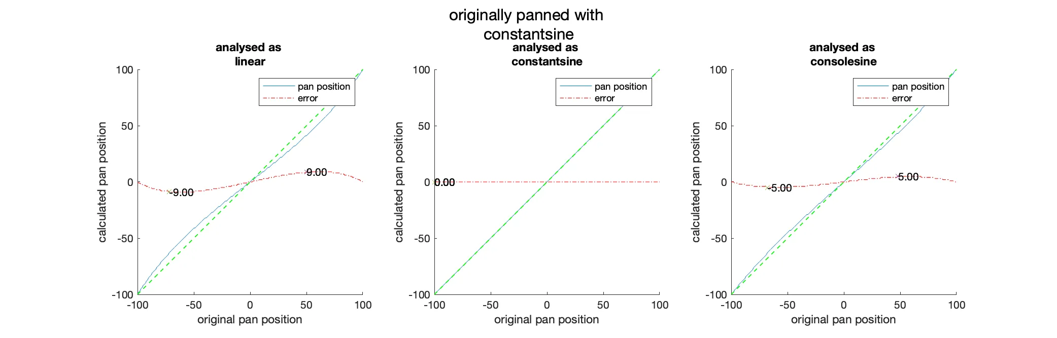 Analysis of the discrepancies between the pan position of the input signal and the pan position calculated from the analysis with constant power panning as the source.