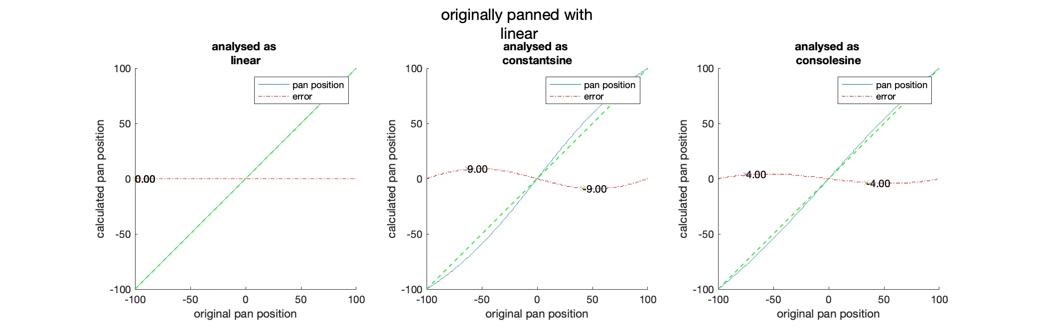 Analysis of the discrepancies between the pan position of the input signal and the pan position calculated from the analysis (linear panning).