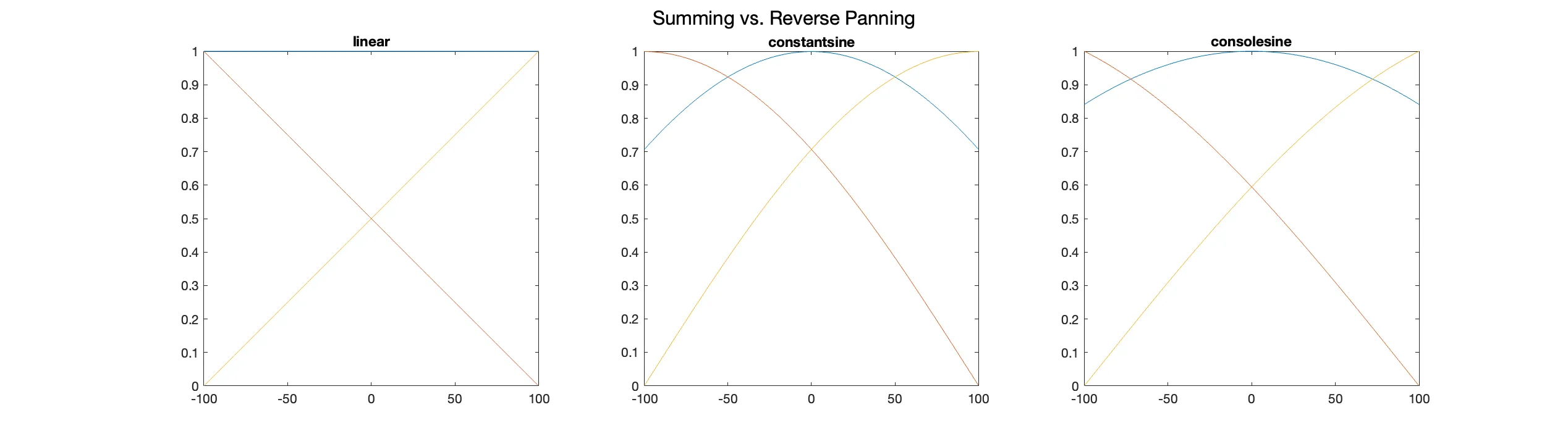 Plots showing the left and right channel with their summed and compensated amplitude when only using a predefined scalar for each panning function.
