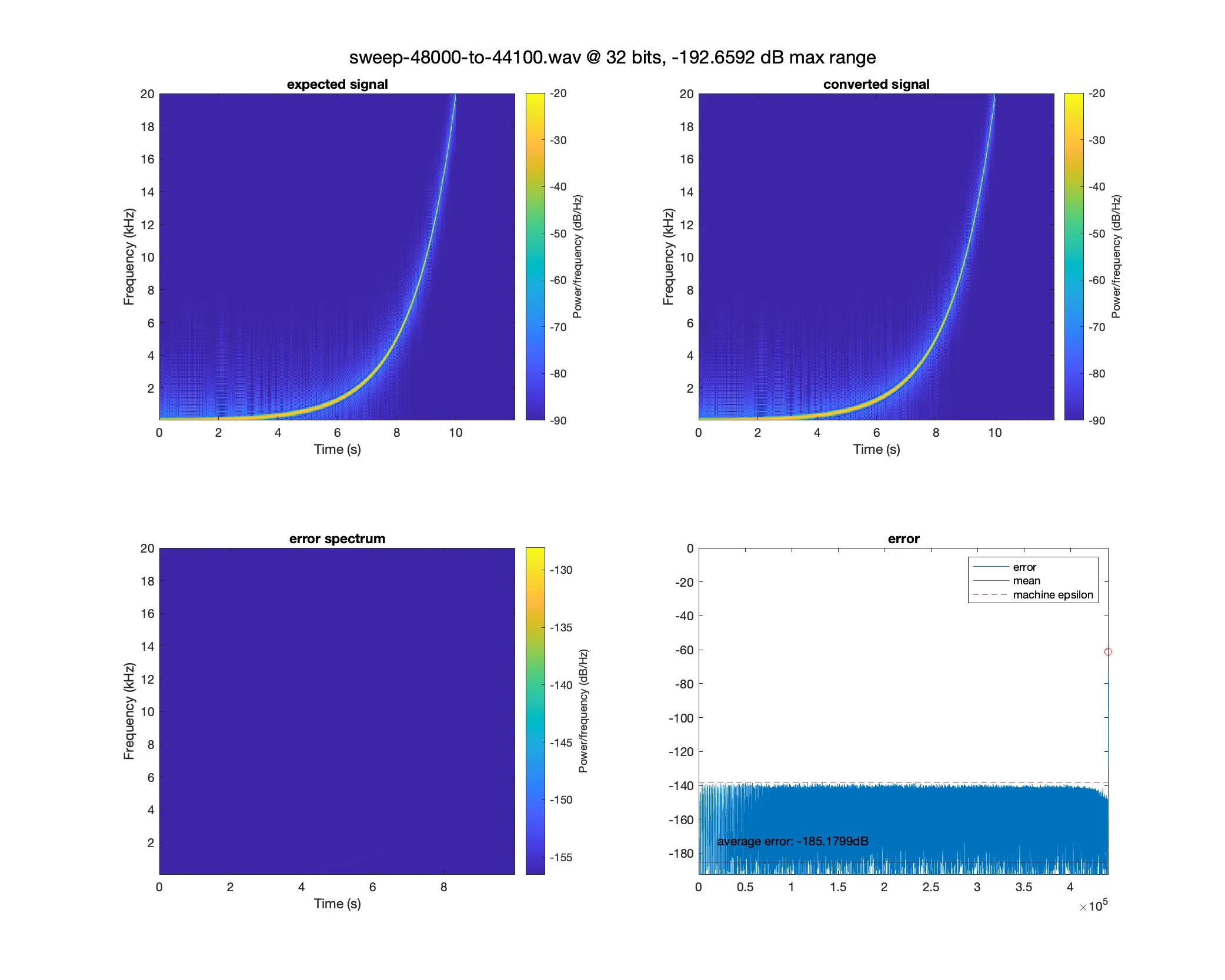 Analysis of a 48kHz signal being converted to a 44.1kHz signal.