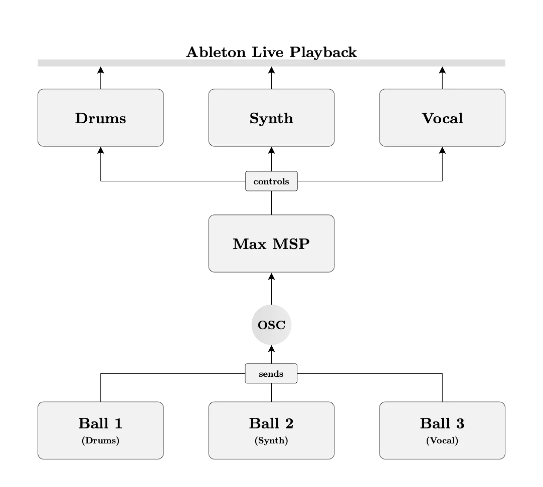 Diagram that shows the flow of data from ball to Ableton Live