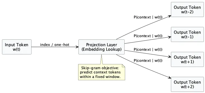 Word2Vec skip-gram architecture diagram
