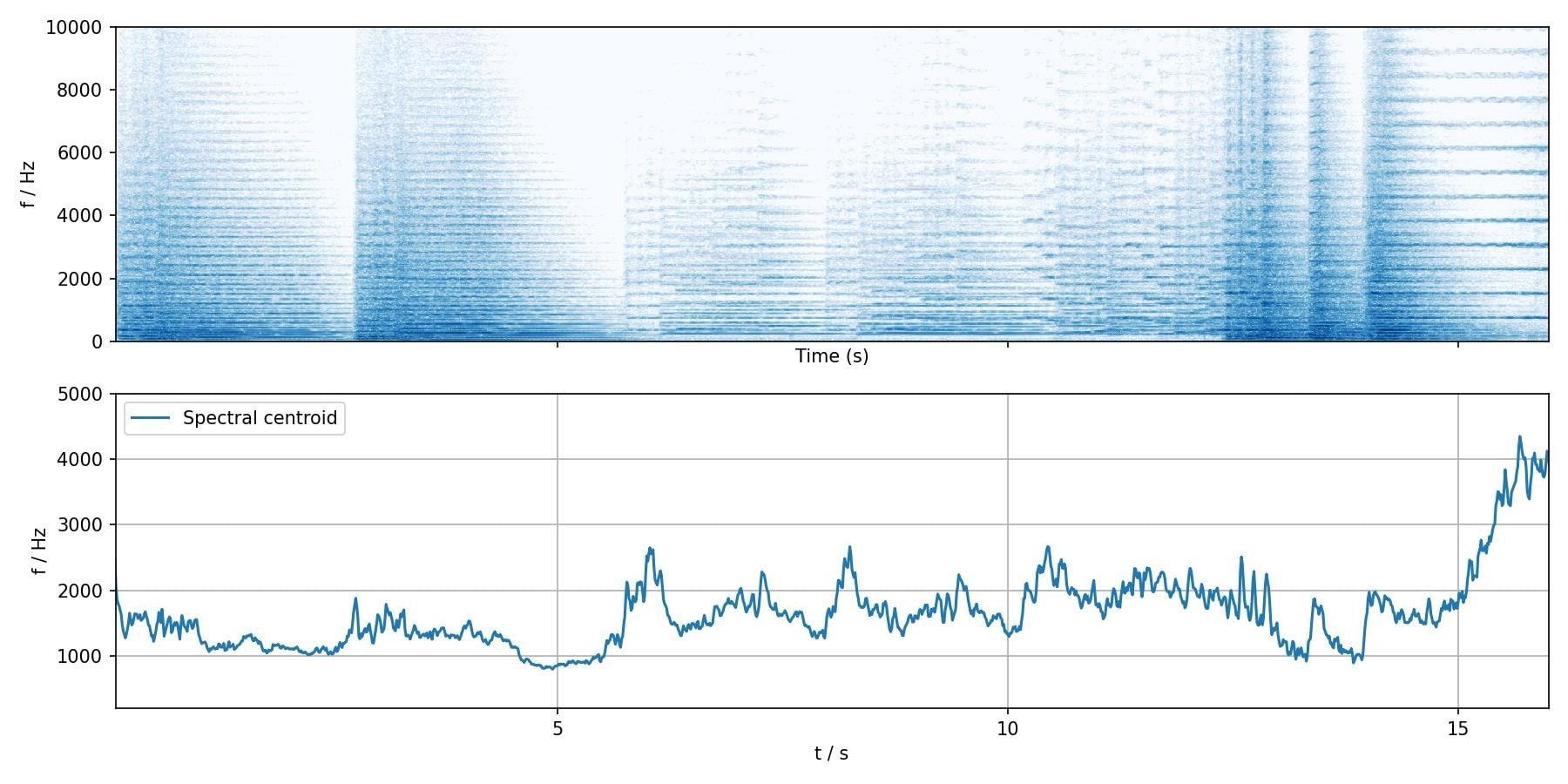 Audio Features