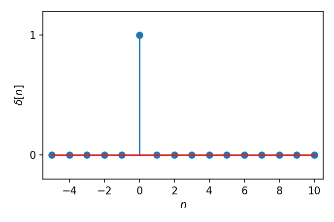Dirac Signal