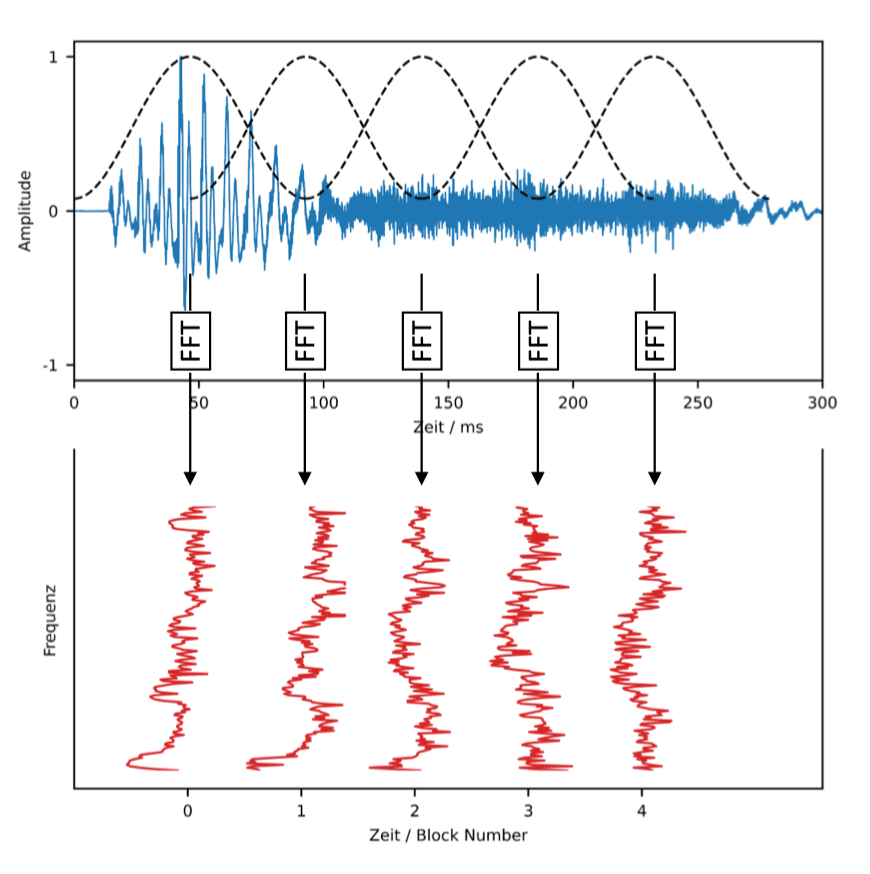 Short-time Fourier Transformation