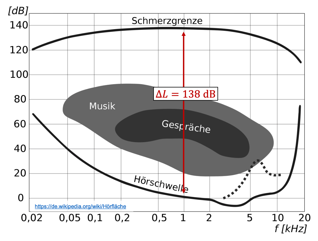 Hörfläche / Hörfeld von normalhörenden Menschen